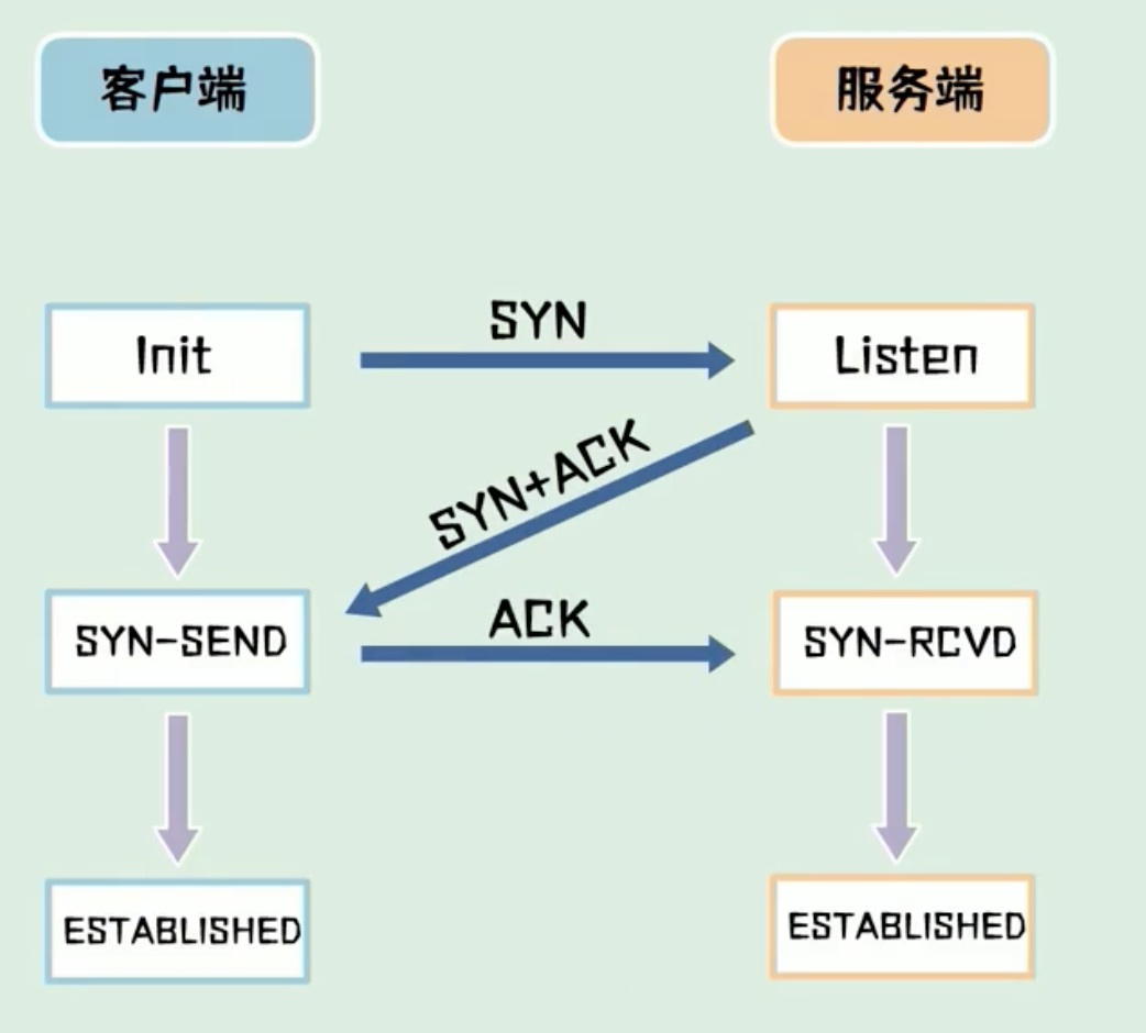 三次握手