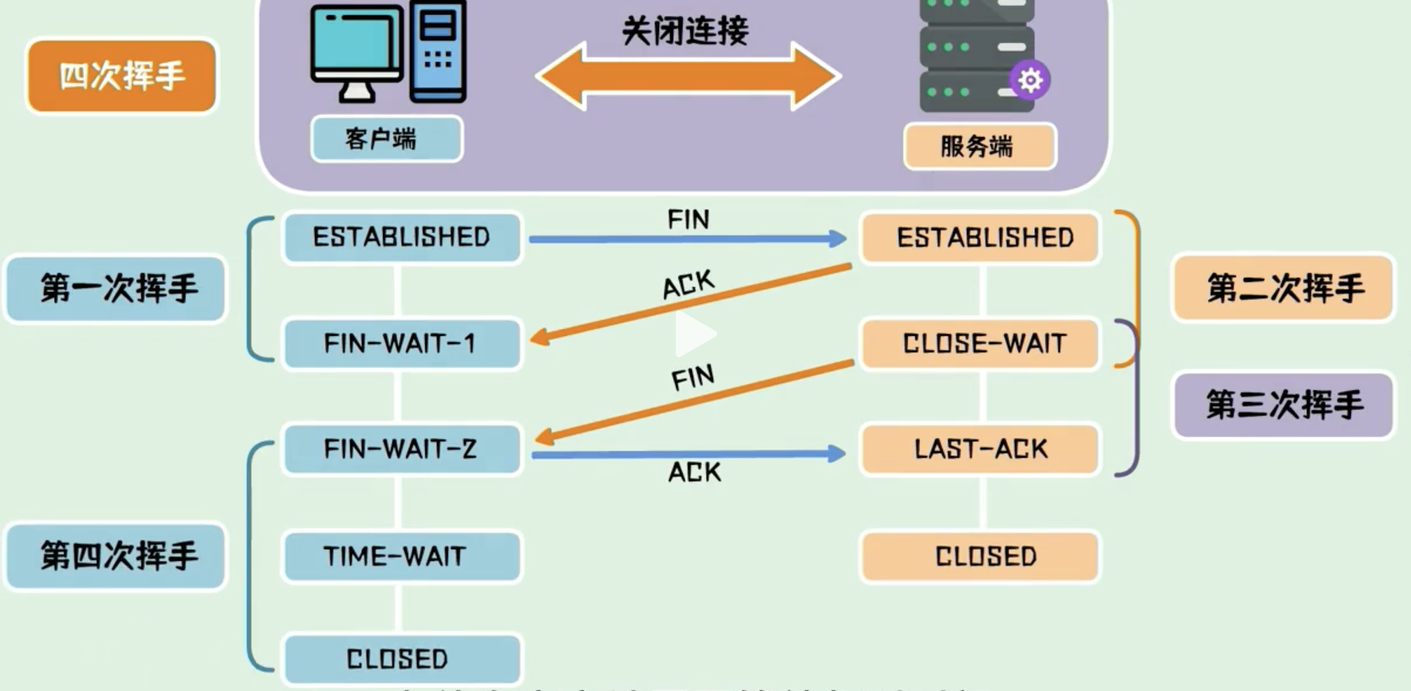 四次挥手
